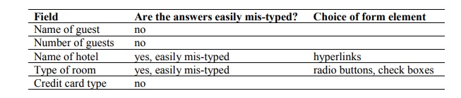 In this table we consider the same fields as before - guest name etc . The second column asks whether the answers are easily mis-typed and the final column then suggests the most suitable type of form element. 