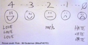 A rating scale as a series of smileys - some showing pleasure and others clearly unhappy