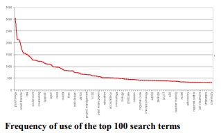 graph showing similar drop off even when only top 100 search terms are analysed