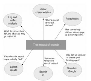 illustration of methods of research into search