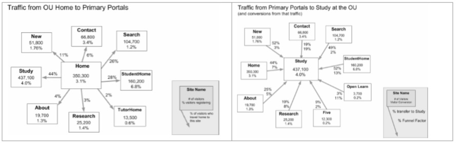 diagrams showing traffic from home page to primary portals and from primary portals to study at the OU