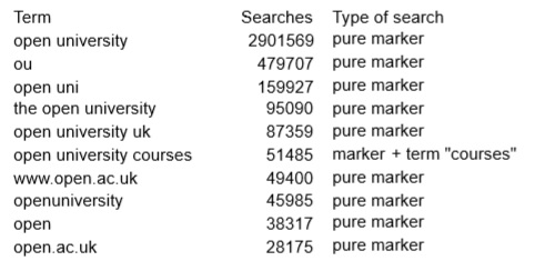 table of searches revealing most using terms connected with the OU