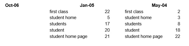table showing common searches in 2004 and 2005 had disappeared by 2006