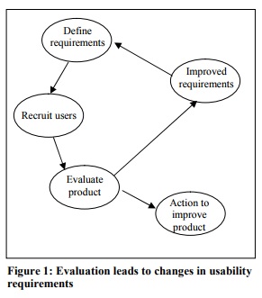 diagram shows the process pathway where evaluations leads to changes in usability requirements