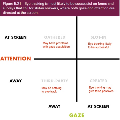 Eye tracking is most likely to be successful on forms and surveys that call for slot-in answers, where both gaze and attention are directed at the screen.