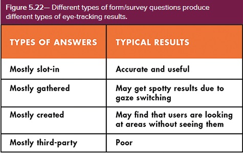 Different types of form/survey questions produce different types of eye-tracking results.