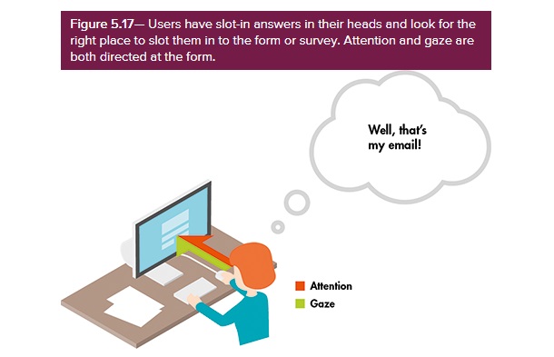 attention and gaze are both directed at the spot where the person is being asked to supply their email address