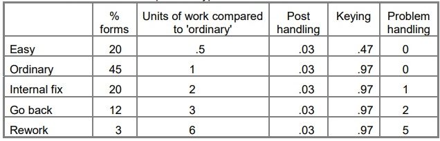 a table showing time to process the typical work mix using information from the previous section in the article