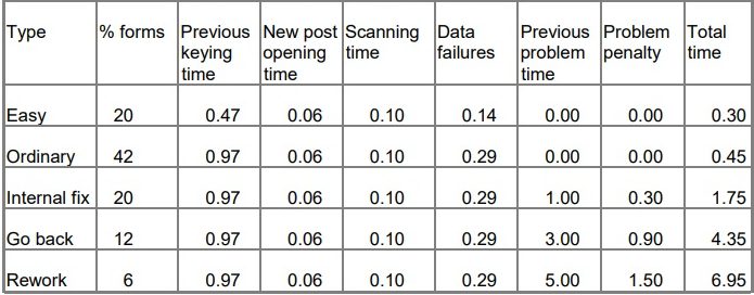 table setting out the time dealing with keying, post opening, scanning and data failures of the automated process and the previous problem time and penalty