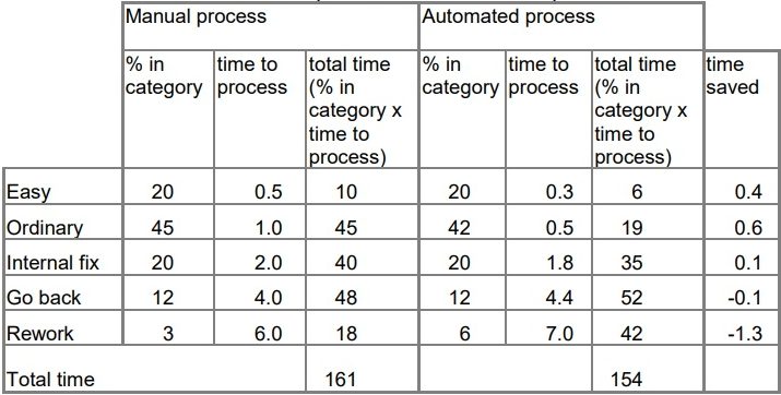 this table compares time taken to process the various categories of forms in both the manual and automatic process. While there are time savings in the automatic process for forms in the easy, ordinary and internal fix categories, there is a time cost in the go back and rework categories of form.