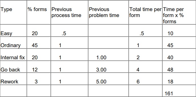 table showing the total time taken to deal with every stage of the paper form process