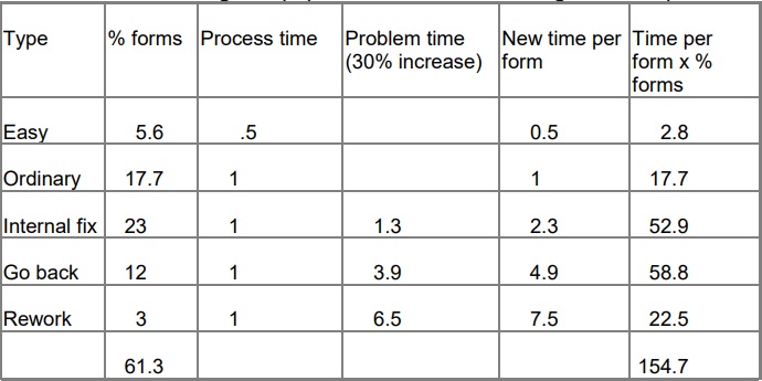 this table shows that after introducing the internet option there has been a 30% increase in problem dealing with three categories of paper form: internal fix, go back, and rework