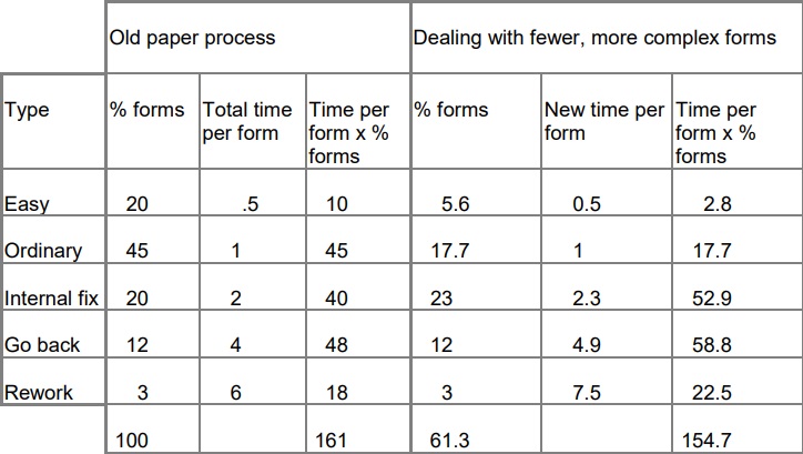 table comparing the time cost of dealing with paper forms during the old paper process with the time involved in dealing with more complex paper forms after introducing the internet option