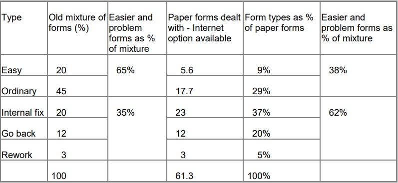 this table shows that compared to the breakdown of easier and more complex forms when only the paper option was available, since the internet option was introduced the percentage has reversed, from 65% easier and 35% complex to 38% simpler and 62% complex