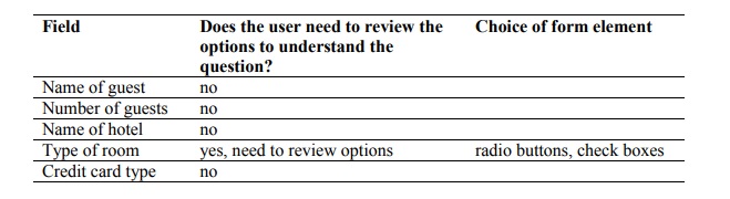 In this table the question does the user need to review the question to understand the options is applied to the same list of fields with suggestions in the final column for the most appropriate form element