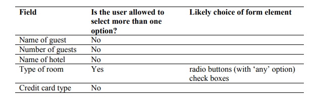 In this table the question applied to each field is 'is the user allowed to select more than one option'. The final column then proposes the best form element to use