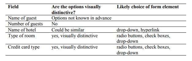 The sane table, posing the question are the options visually distinctive?