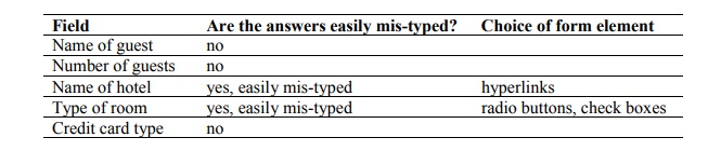 In this table we consider the same fields as before - guest name etc . The second column asks whether the answers are easily mis-typed and the final column then suggests the most suitable type of form element.