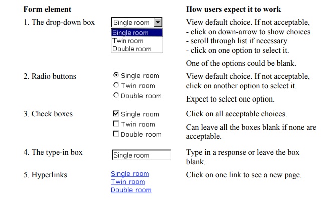 Five types of form element: the drop-down box, radio buttons, check boxes, the type-in box, and hyperlinks. The image says 'how users expect it to work' for each form element. For drop-down boxes, it says "View default choice. If not acceptable, - click on down-arrow to show choices, - scroll through list if necessary - click on one option to select it. One of the options culd be blank. For radio buttons it says : View default choice. If not acceptable, click on another option to select it. Expect to select one option. for check boxes it says: Click on all acceptable choices. Can leave all the boxes blank if none are acceptable" For type in box it says: Type in aresponse or leave the box blank For hyperlinks it says Clock on one link to see a new page