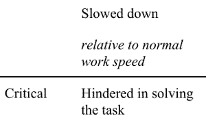 A corner of a matrix. This corner compares 'critical' to 'slowed down relative to normal work speed' and has the entry 'Hindered in solving the task'.