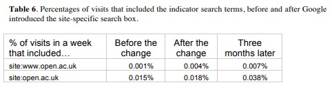 table showing percentage of visits that included the indicator search terms before and after Google introduced a search boxd