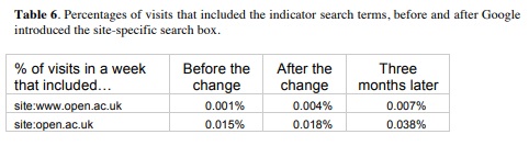 table showing percentage of visits that included the indicator search terms before and after Google introduced a search boxd 