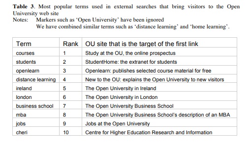 most popular terms used in external searches that bring visitors to the OU's website