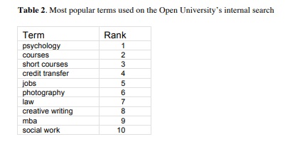 most popular terms used on the Open University's internal search