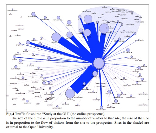 illustration showing traffic flows into the online prospectus, Study at the OU, from a huge variety of sources