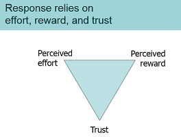 response relies on effort, reward and trust