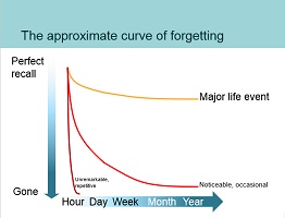 graph showing the approximate curve of forgetting