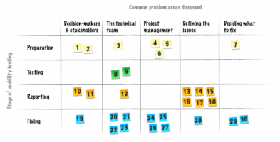 Matrix of #lightbulbtactics - ideas for how to get more action after usability tests