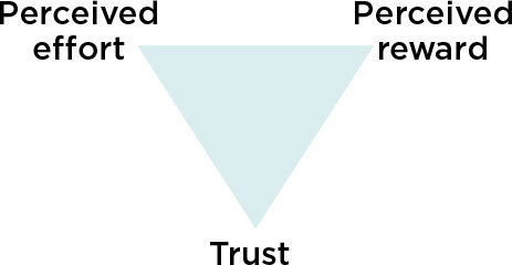 A triangle that points downwards to "Trust", with the top two corners labelled "Perceived reward" and "Perceived effort"