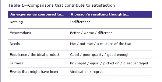table explaining how satisfaction derives from making comparisons