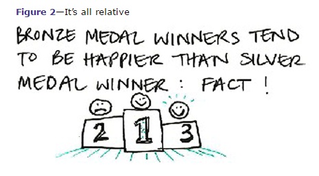 cartoon of medal winners illustrating evidence that bronze medal winners tend to be happier than silver medal winners