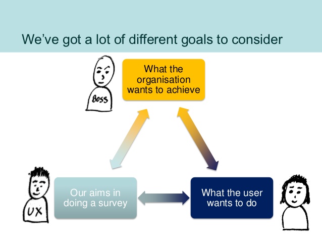 Diagram demonstrating the different goals to be considered. What the organisation wants to achieve, our goals in doing a survey, and what users want to tell us.