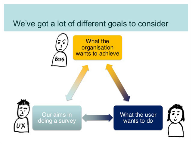 screengrab from the presentation, showing the goals that have to be considered: the boss, with the words 'what the organisation wants to achieve'; the usability researcher with the words 'our aims in doing a survey'; and the user with the words 'what the user wants to do'