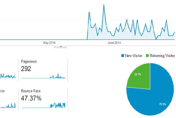 screengrab showing a snapshot of the Google analytics report on a small website