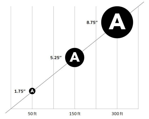 A diagram showing recommended type size at distance from the screen