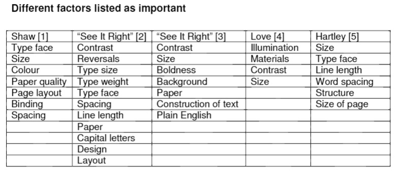 Table of different factors people have cited as important in accessibility. They include contrast, typeface, size and weight, design and layout, word spacing, line length and plain English.