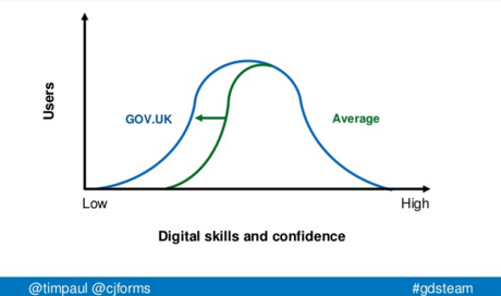 We must design for people with low digital skills and confidence