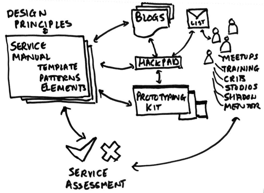 Sketch showing written resources, tools such as the prototyping kit, people meeting people and the GDS service assessment process