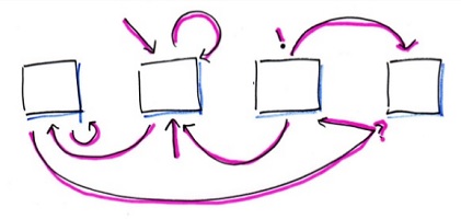 complex journey map with arrows going in all directions