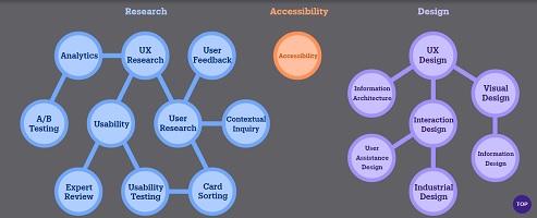 part of a UX Matters infographic on the many facets of user experience