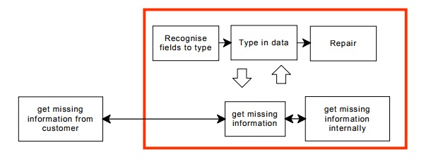 table illustrating process: recognise fields to type, type in data, repair,get missing information either internally or from customer