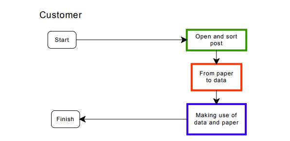 Illustration of a journey from the customer: open and sort post, from paper to data,making use of data and paper, to finish