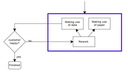 process of making use of paper and data, checking to see if customer happy, and if not reworking