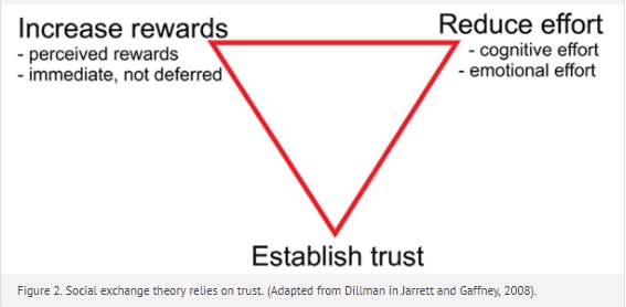 three points of the social exchange: increase rewards, reduce effort, establish trust