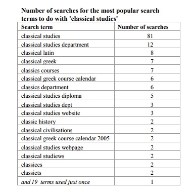 table showing number of searches for terms connected with classical studies. Only two terms have more than a handful of searches