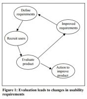A process diagram. 

It stars with "Define requirements", then leads to "Recruit Users" then "Evaluation product".

At the "Evaluate product" point, there are two routes: 
- onward to "Action to improve product" which finishes the diagram
- look back through "Improved requirements" to the start ("Define requirements)